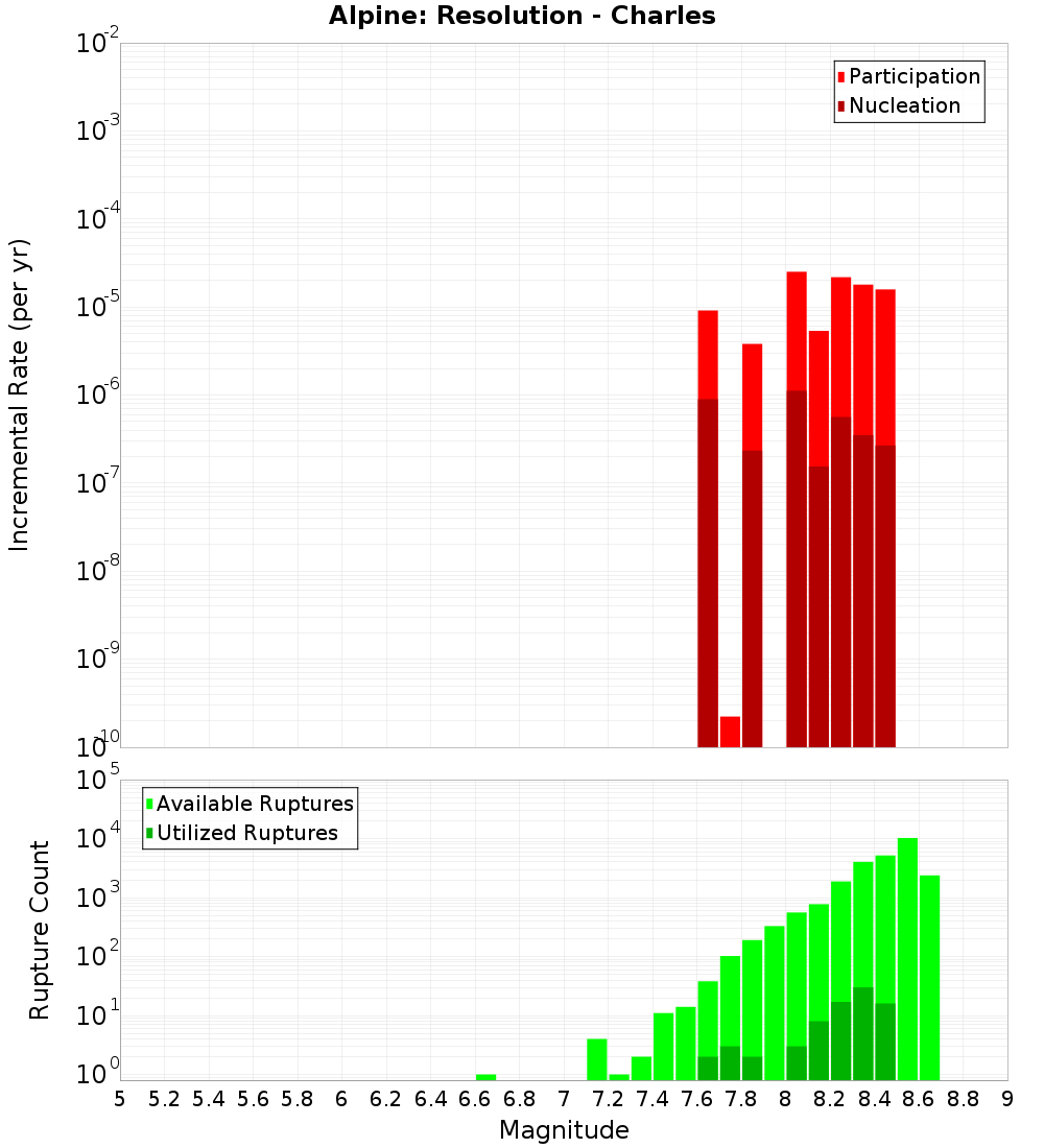 Incremental Plot
