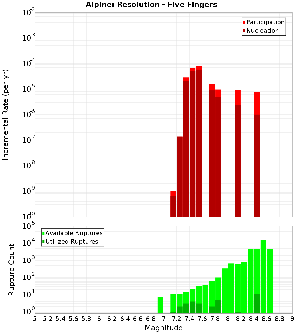 Incremental Plot