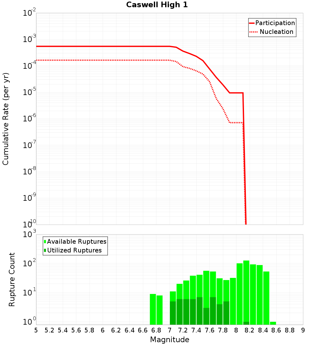 Cumulative Plot