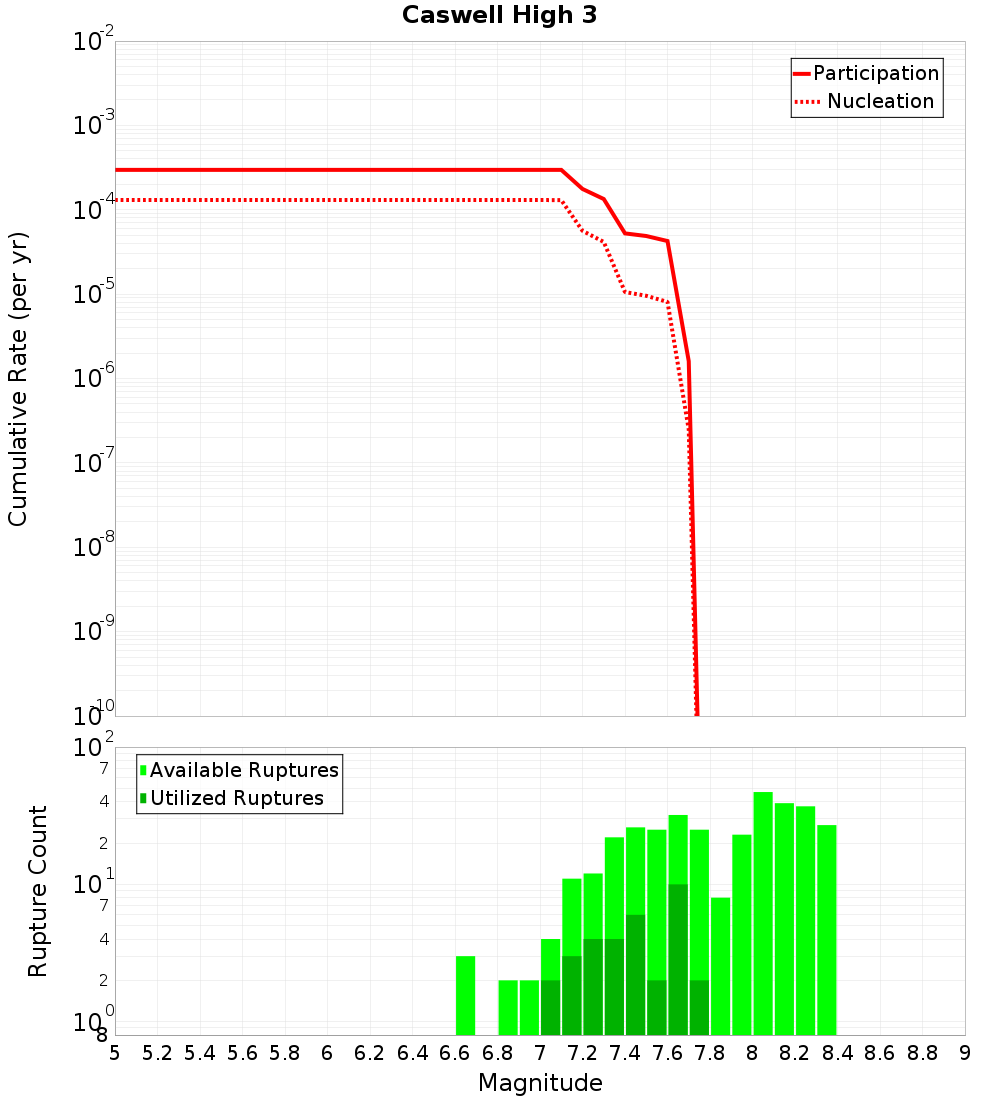 Cumulative Plot