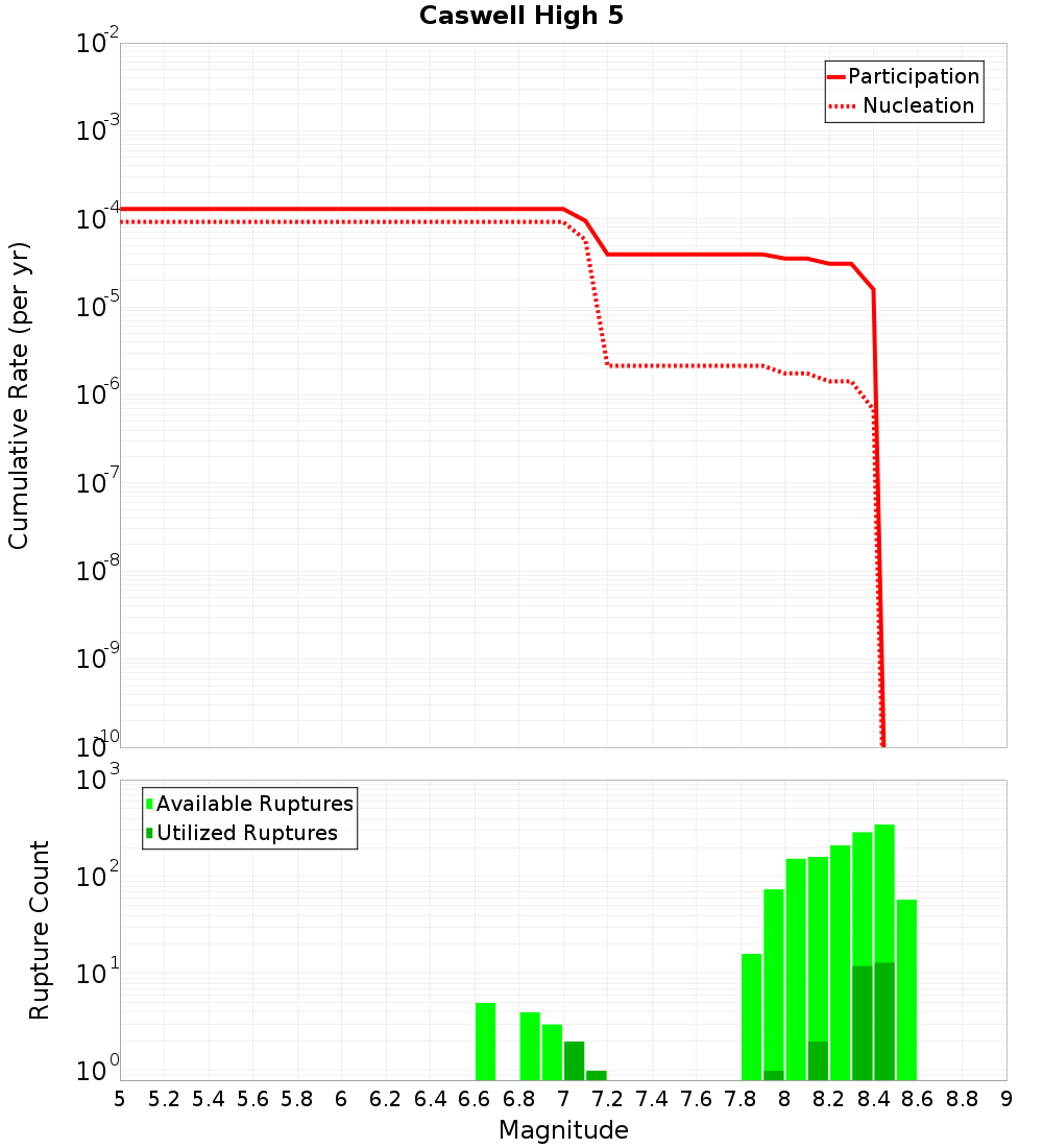 Cumulative Plot