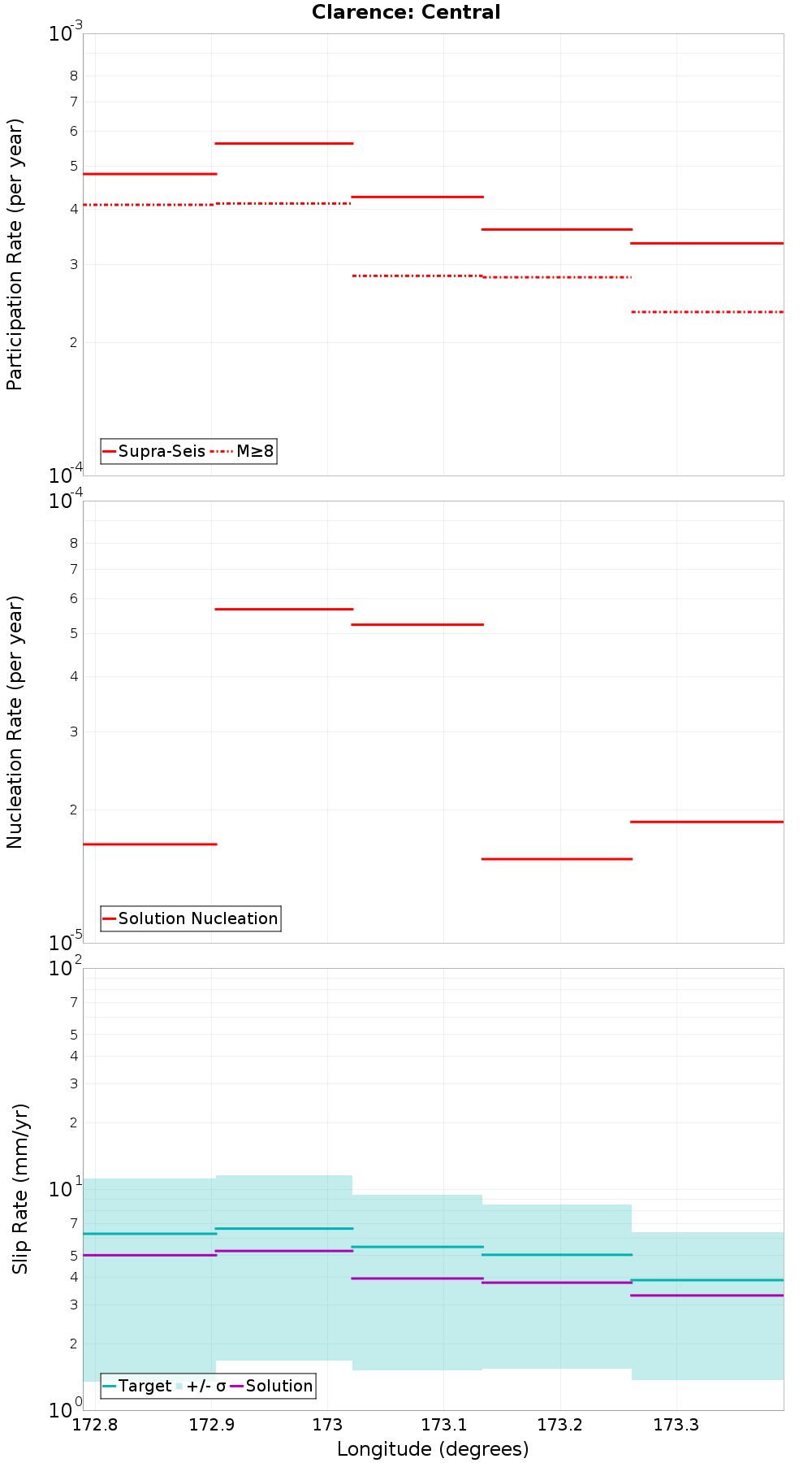 Along-strike plot