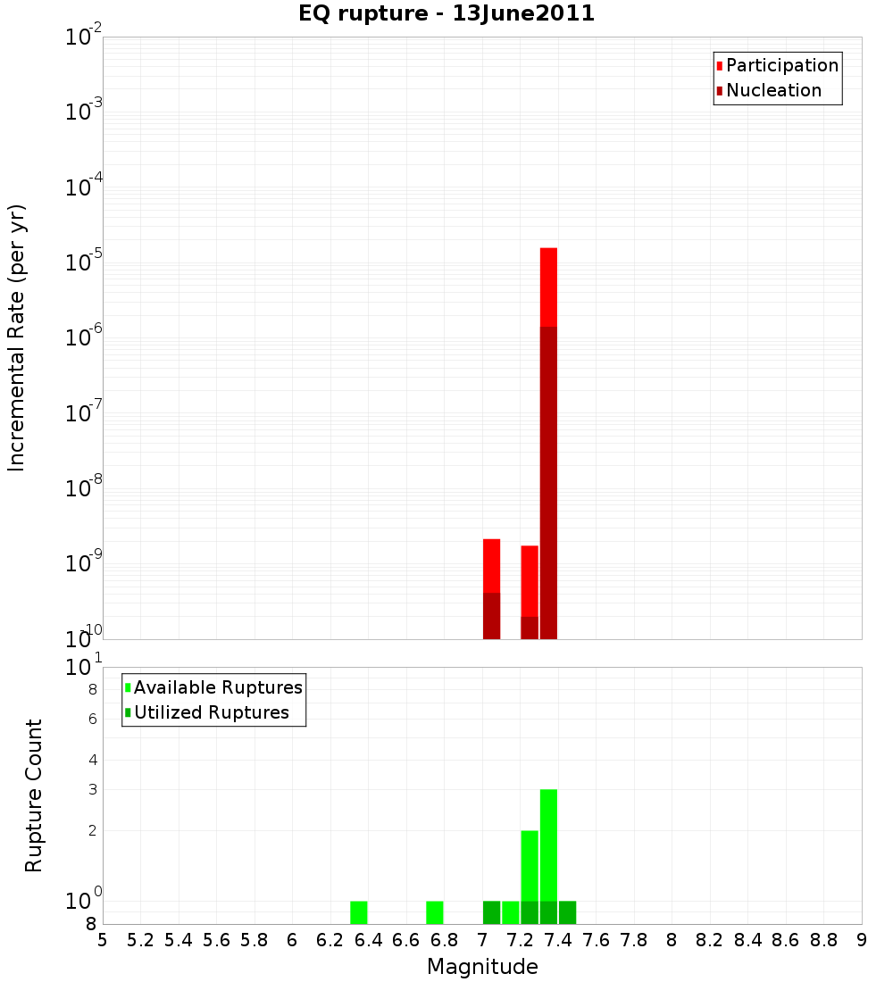 Incremental Plot