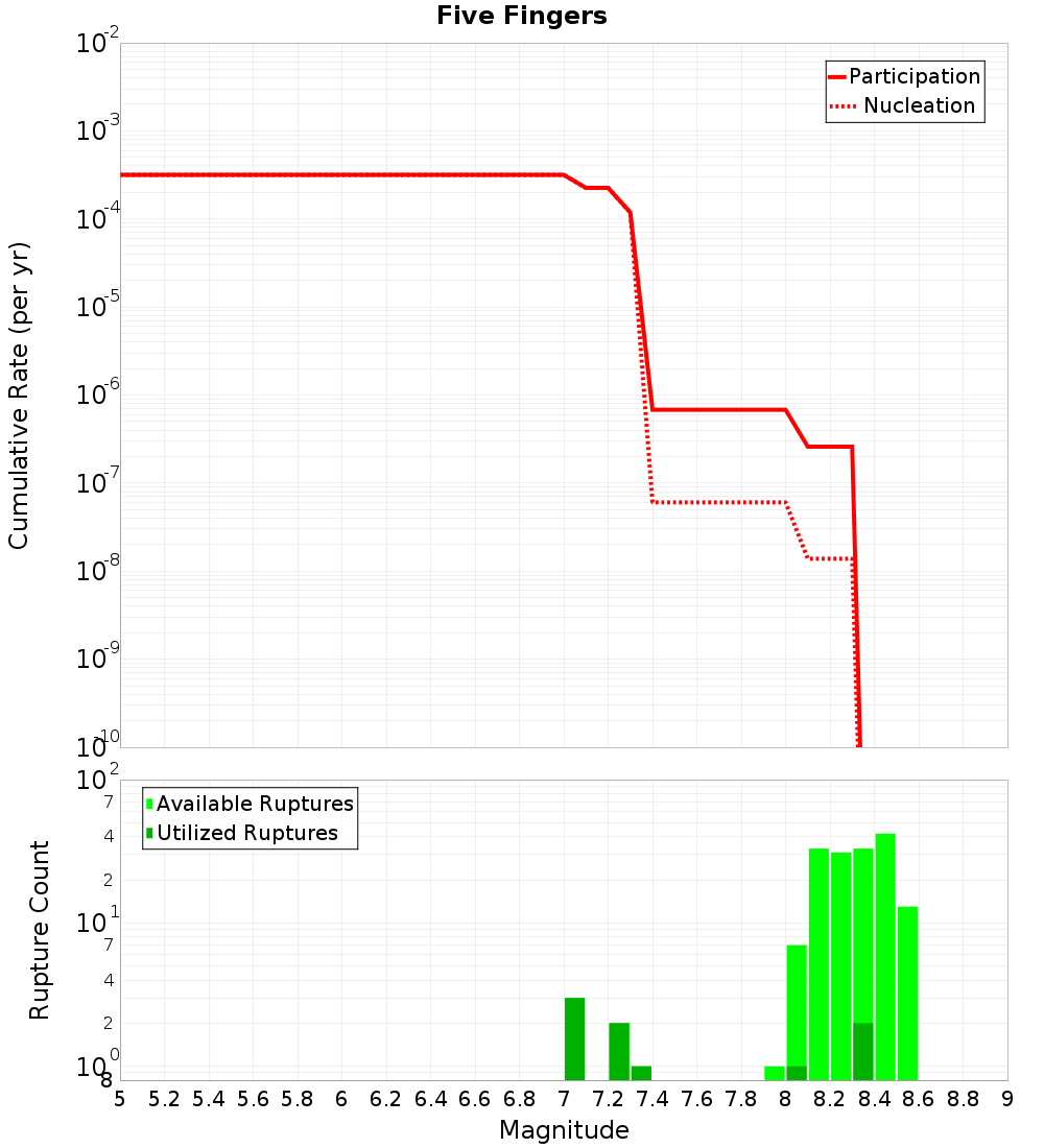 Cumulative Plot
