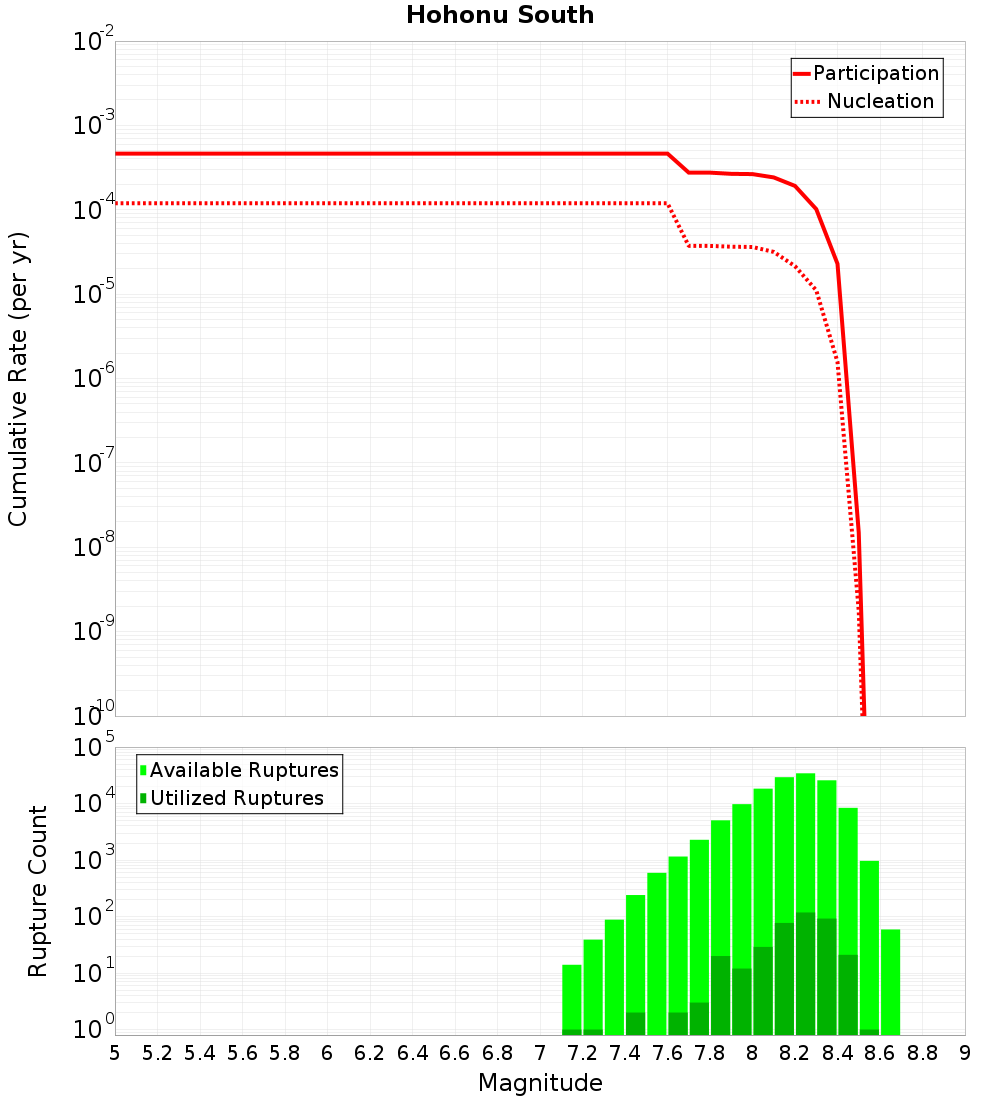 Cumulative Plot