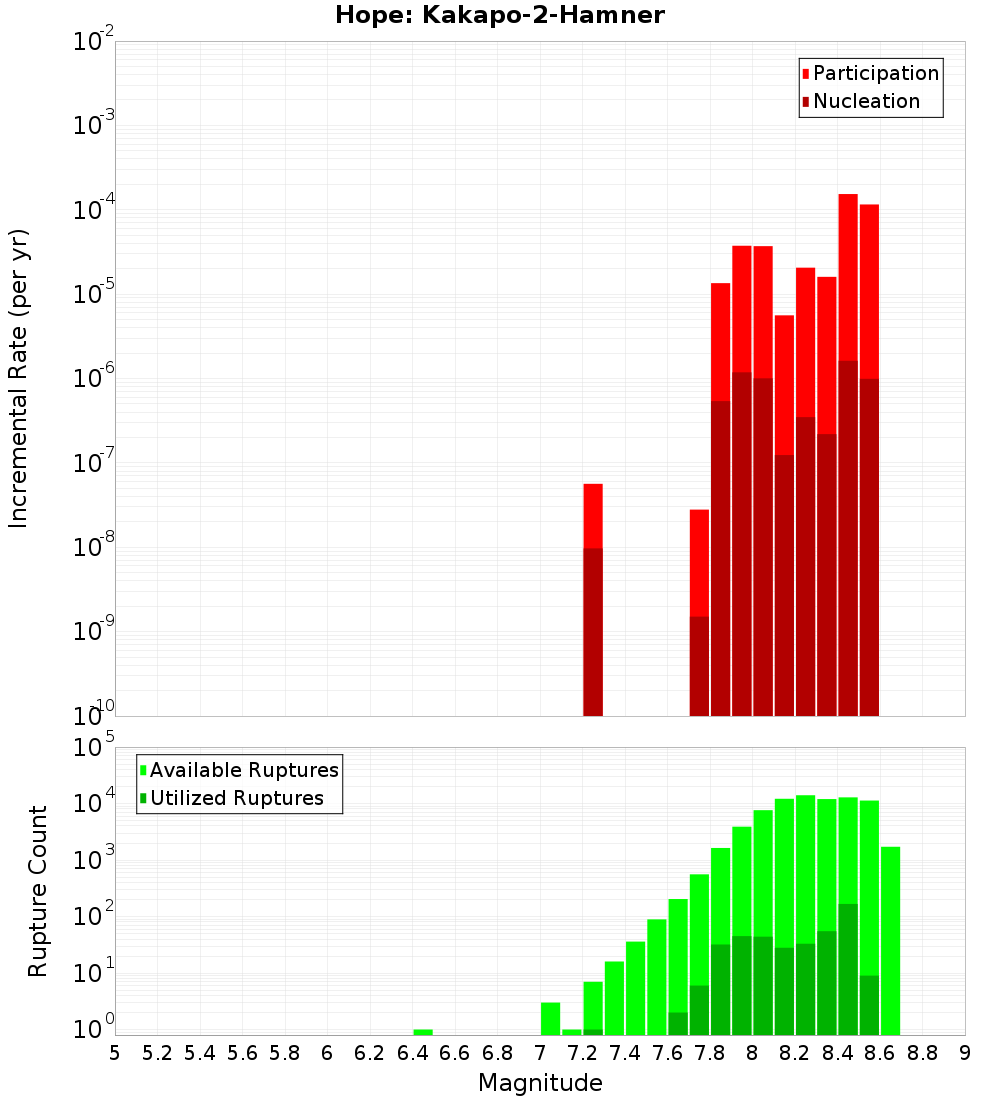 Incremental Plot