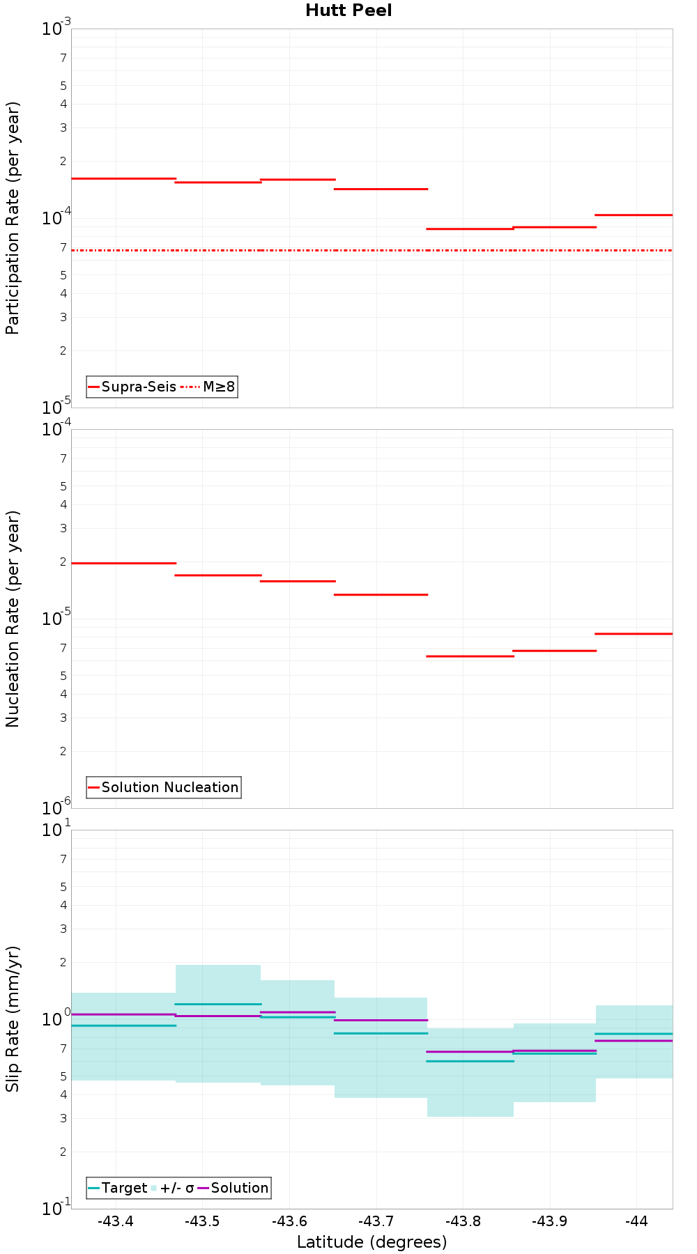 Along-strike plot