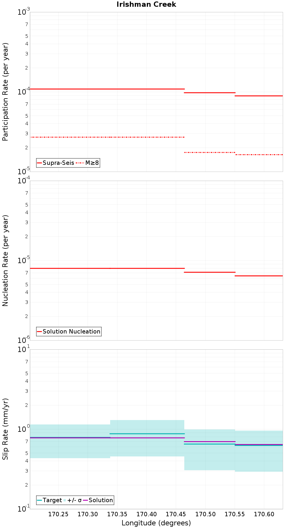 Along-strike plot