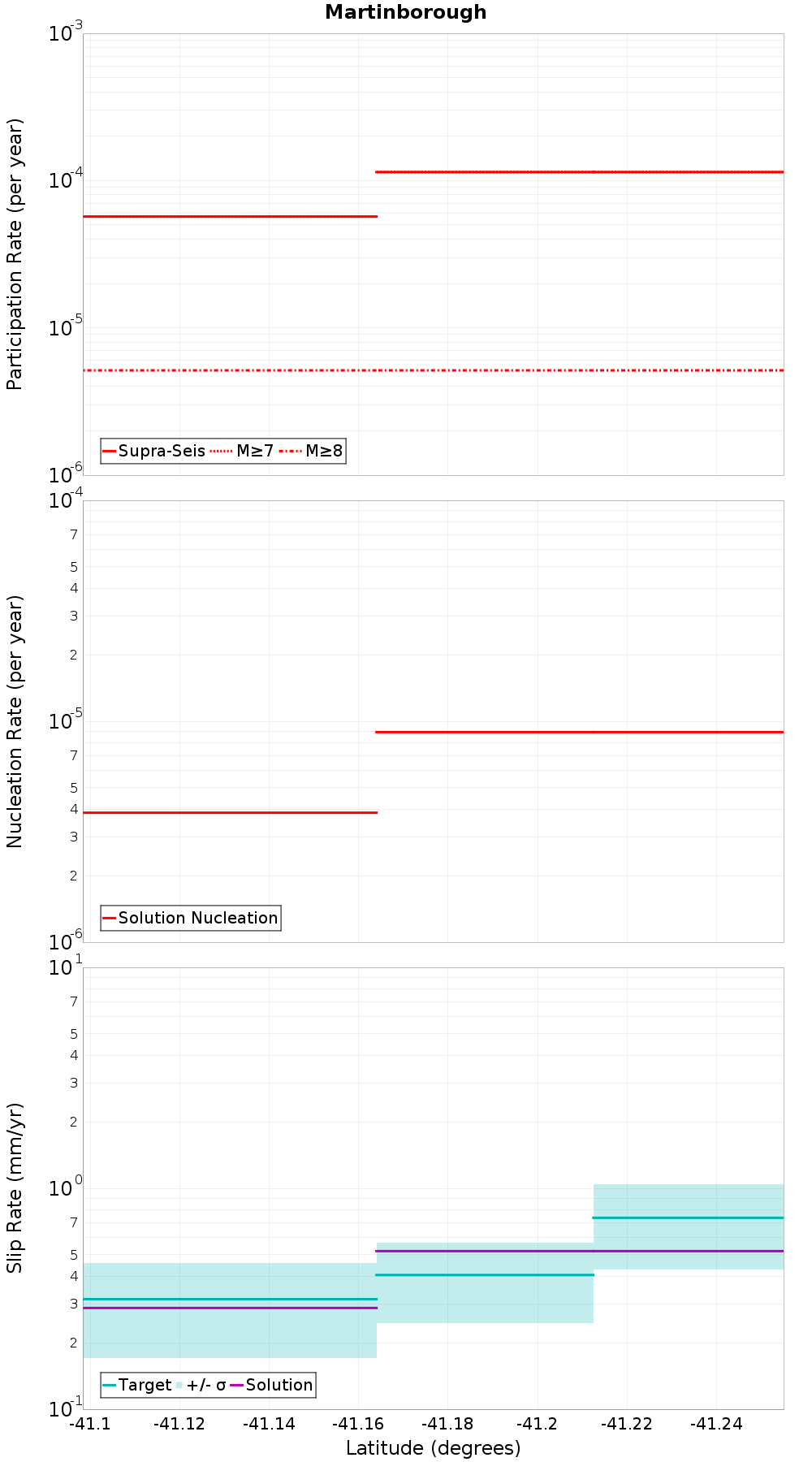 Along-strike plot