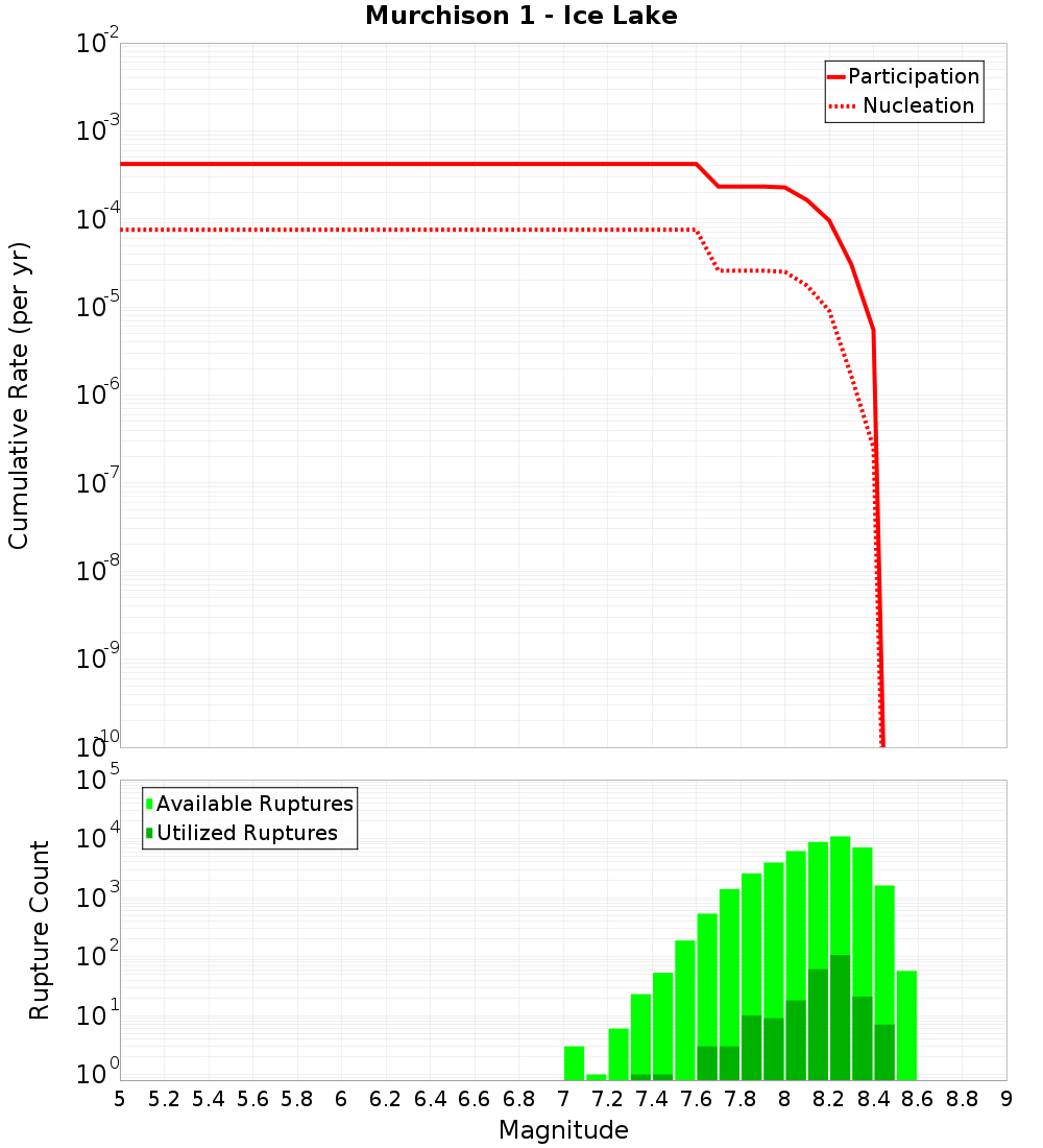 Cumulative Plot