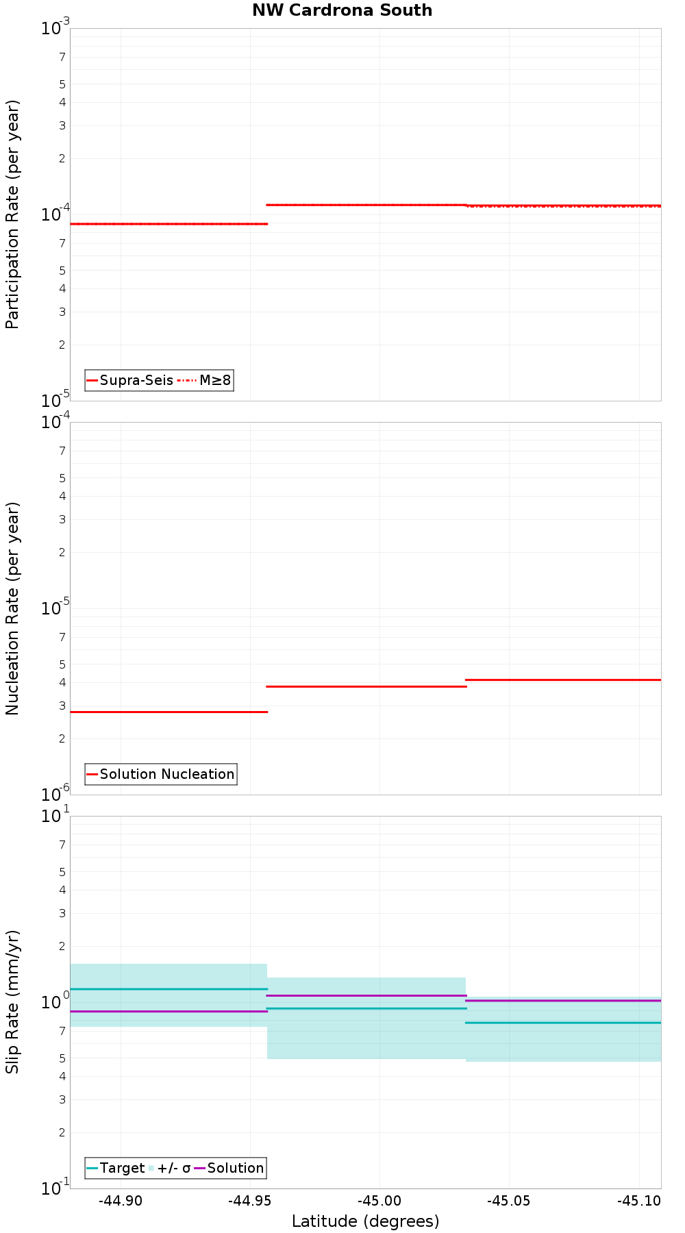 Along-strike plot