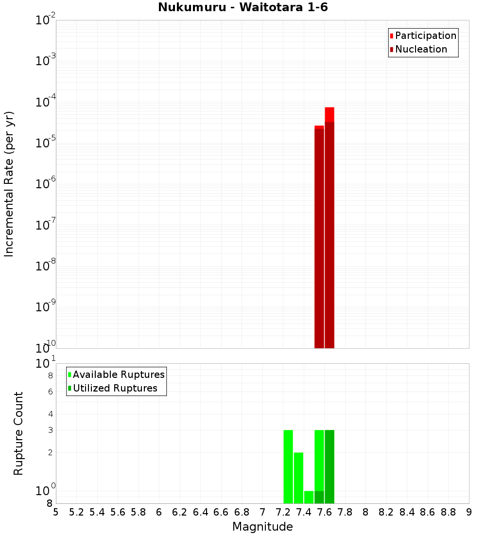Incremental Plot
