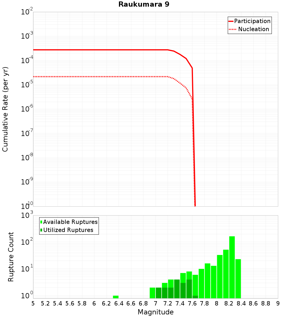 Cumulative Plot