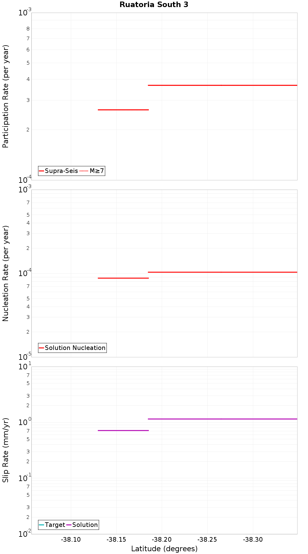 Along-strike plot
