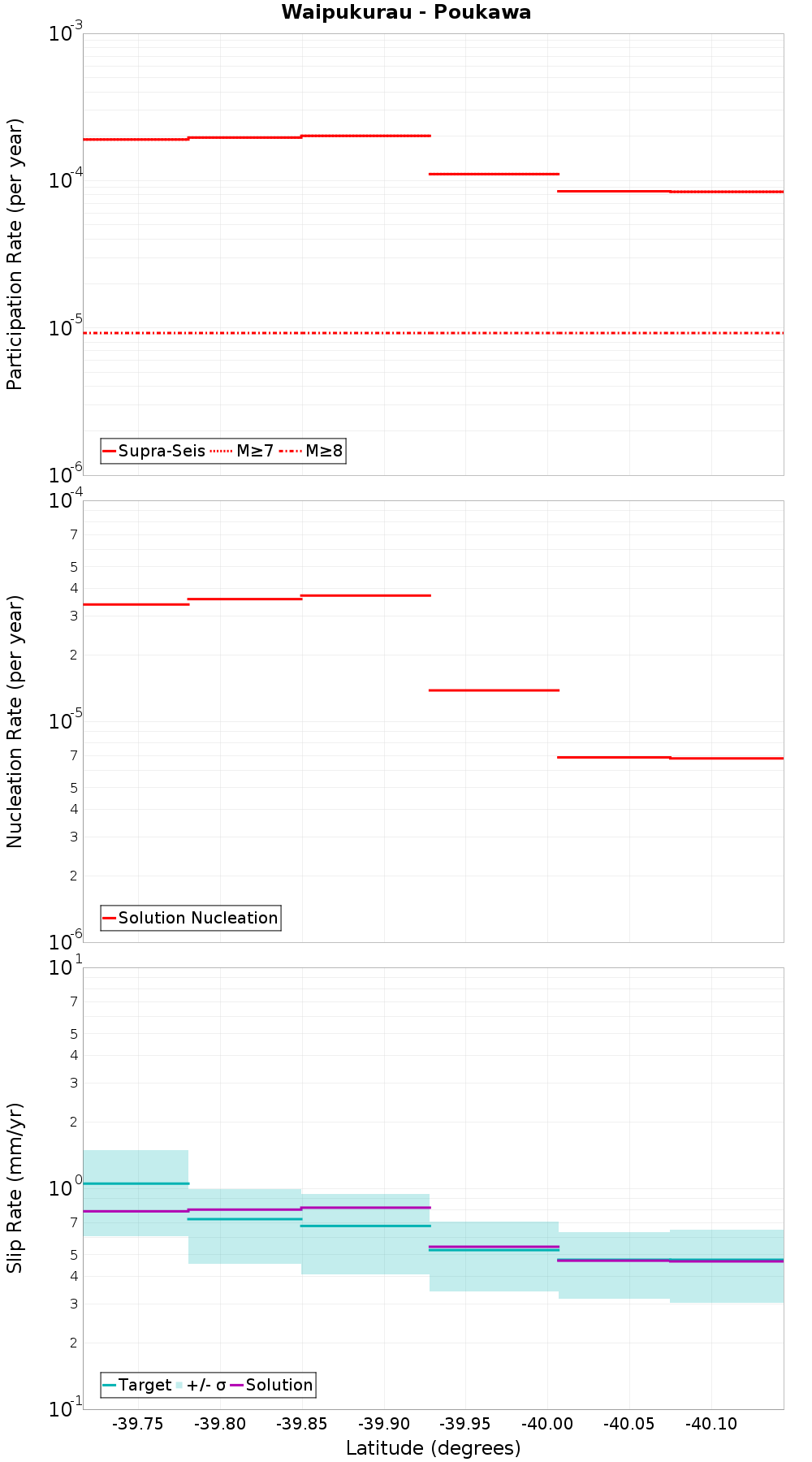 Along-strike plot