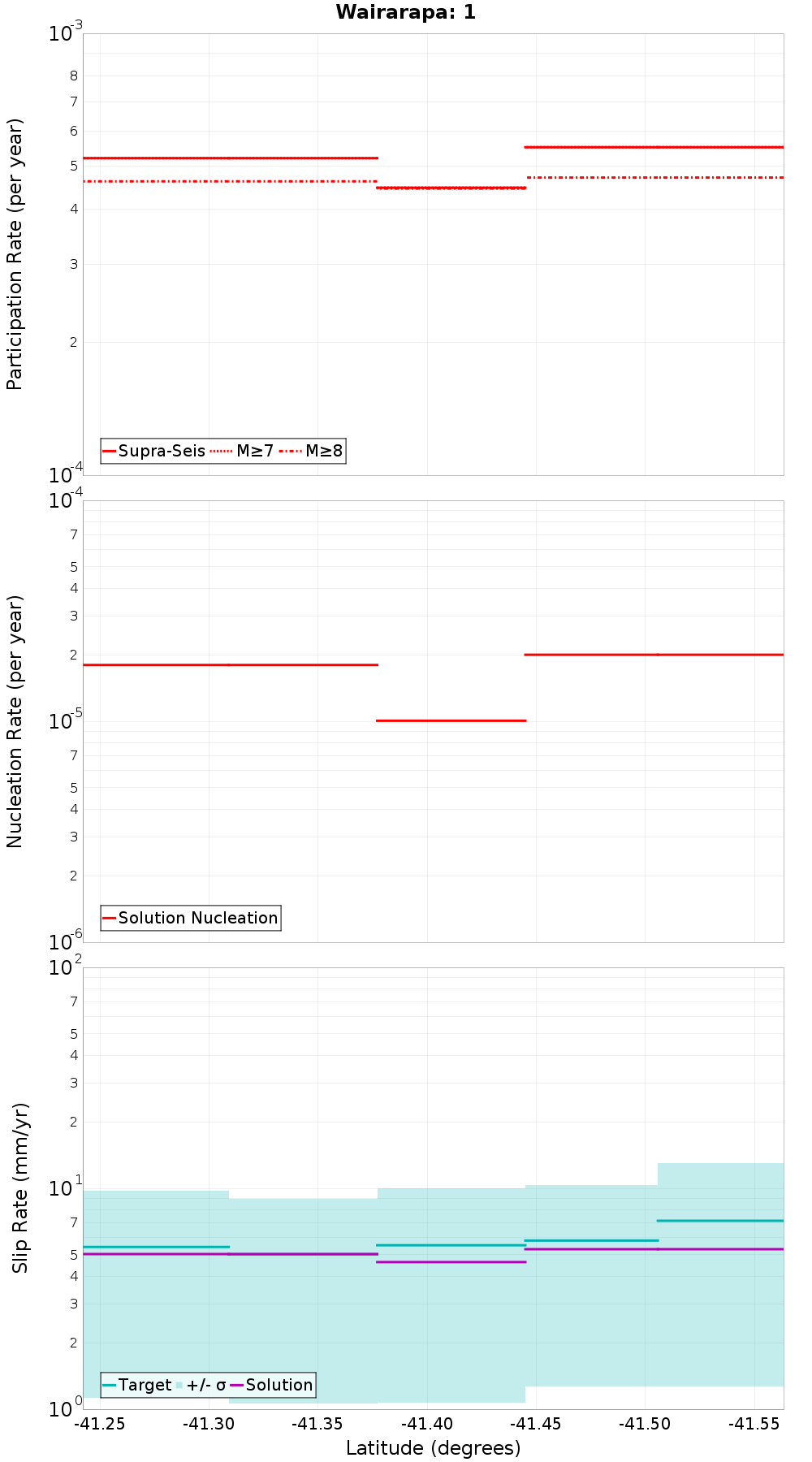 Along-strike plot
