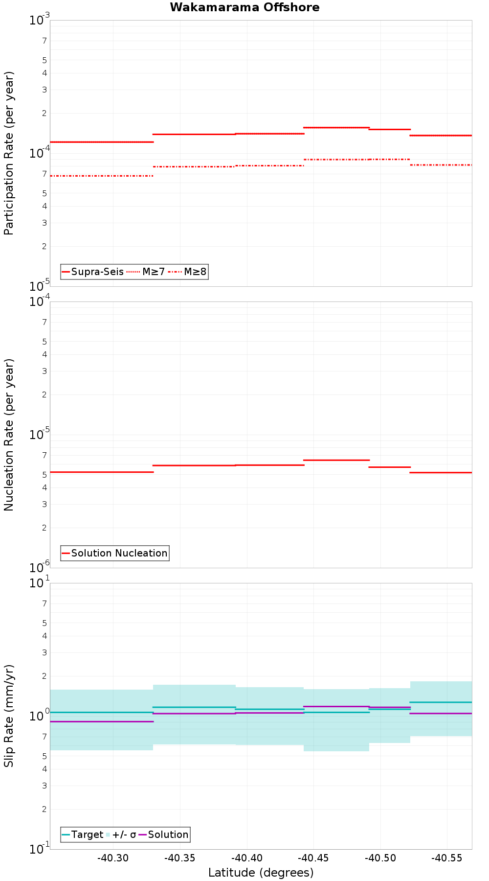 Along-strike plot