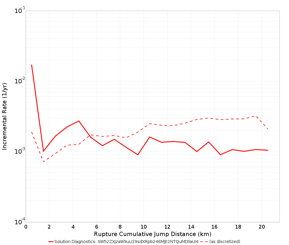 Cumulative Jump Dist Plot