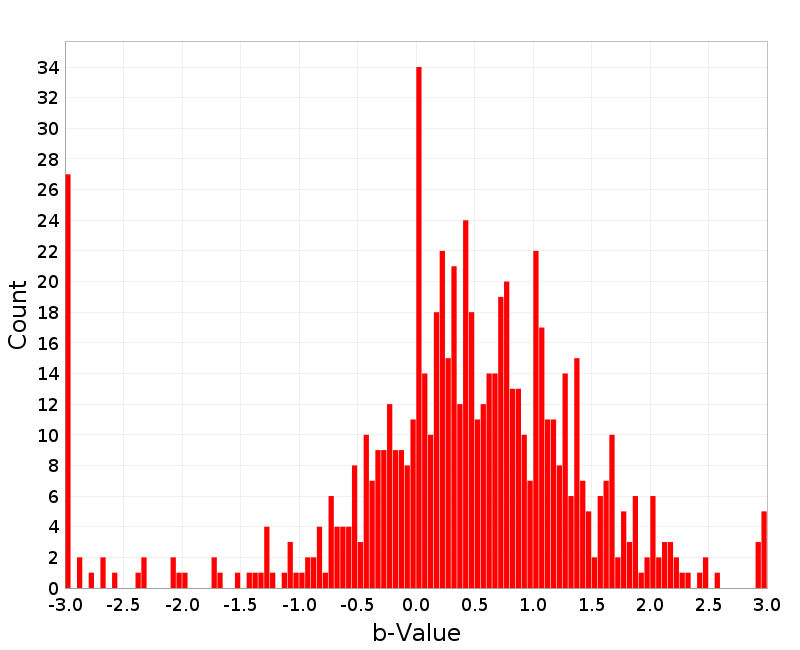 Histogram