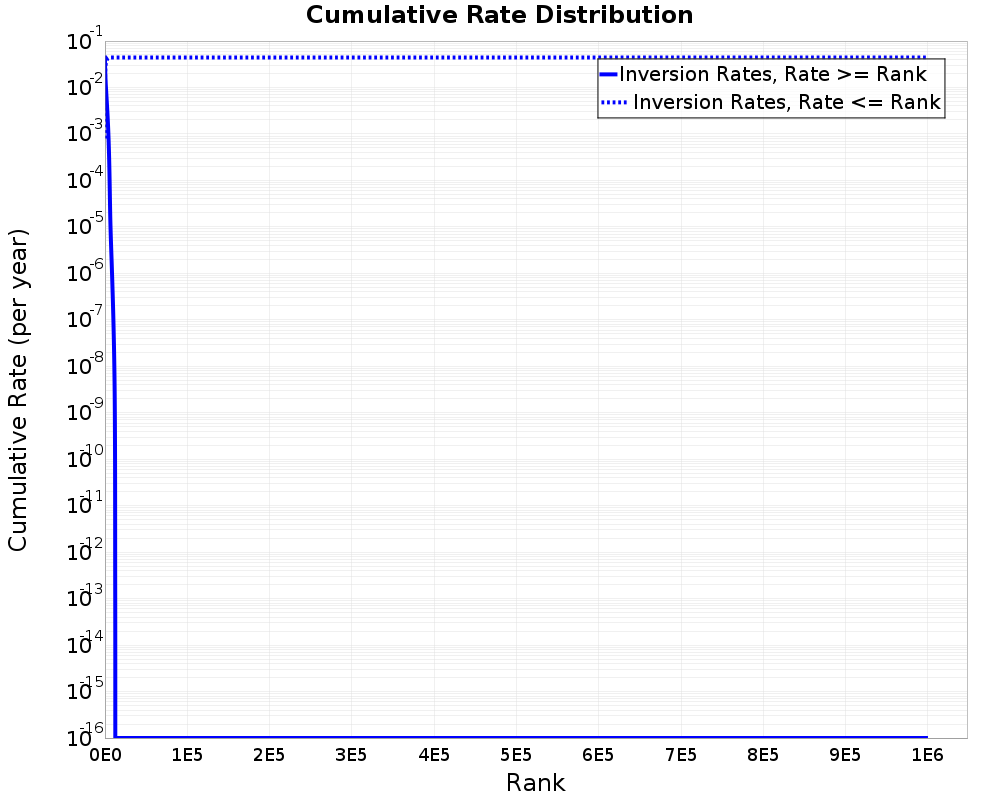 Cumulative Rate Distribution