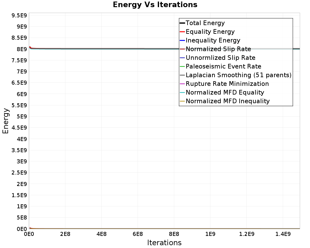 Energy vs Iterations