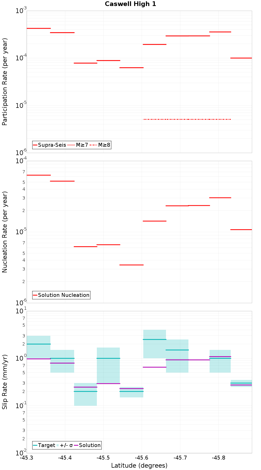 Along-strike plot