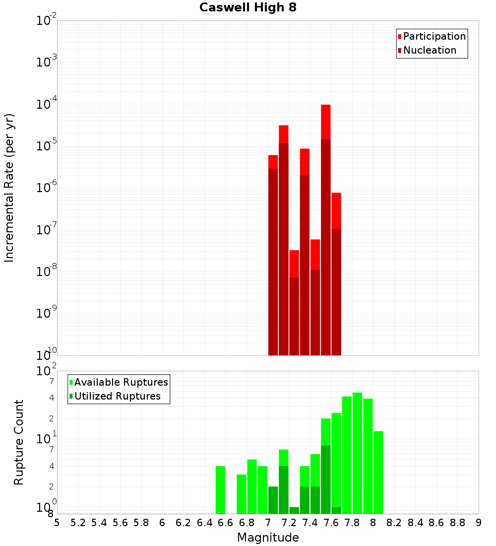 Incremental Plot