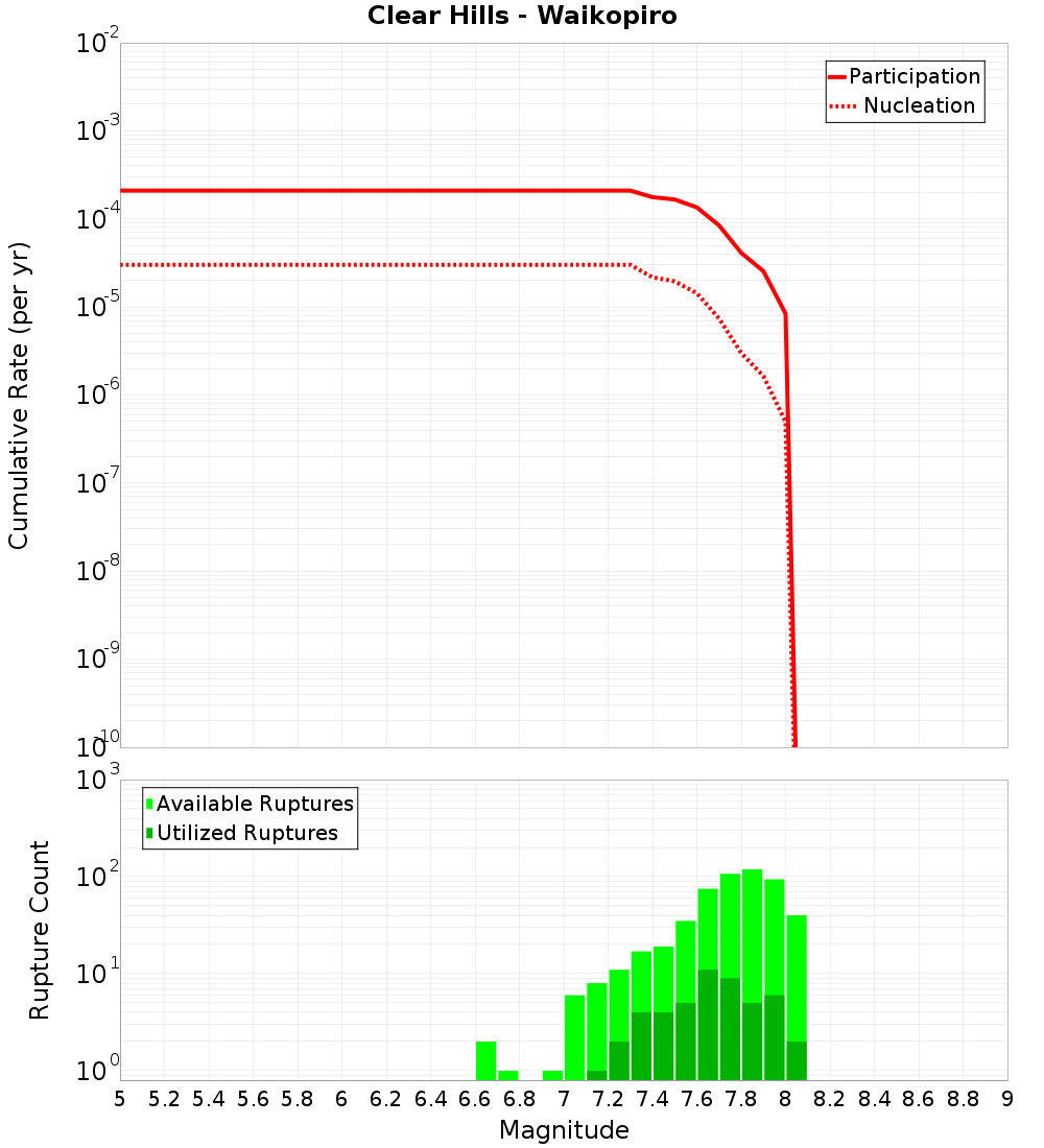 Cumulative Plot