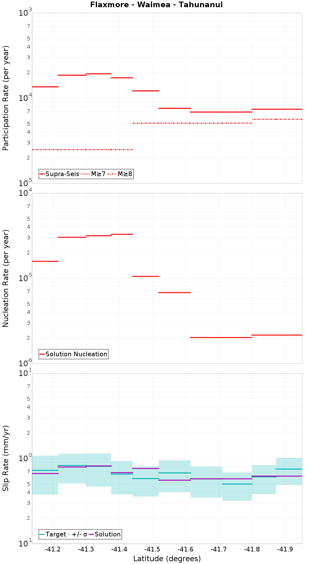 Along-strike plot