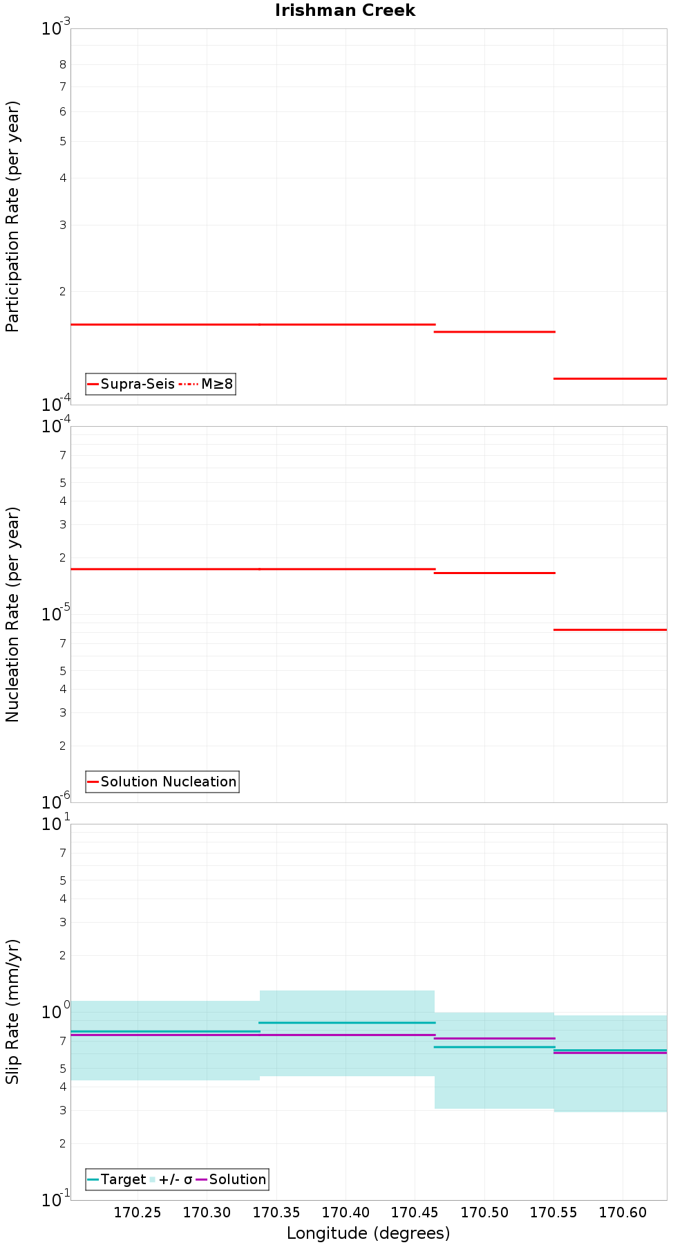 Along-strike plot