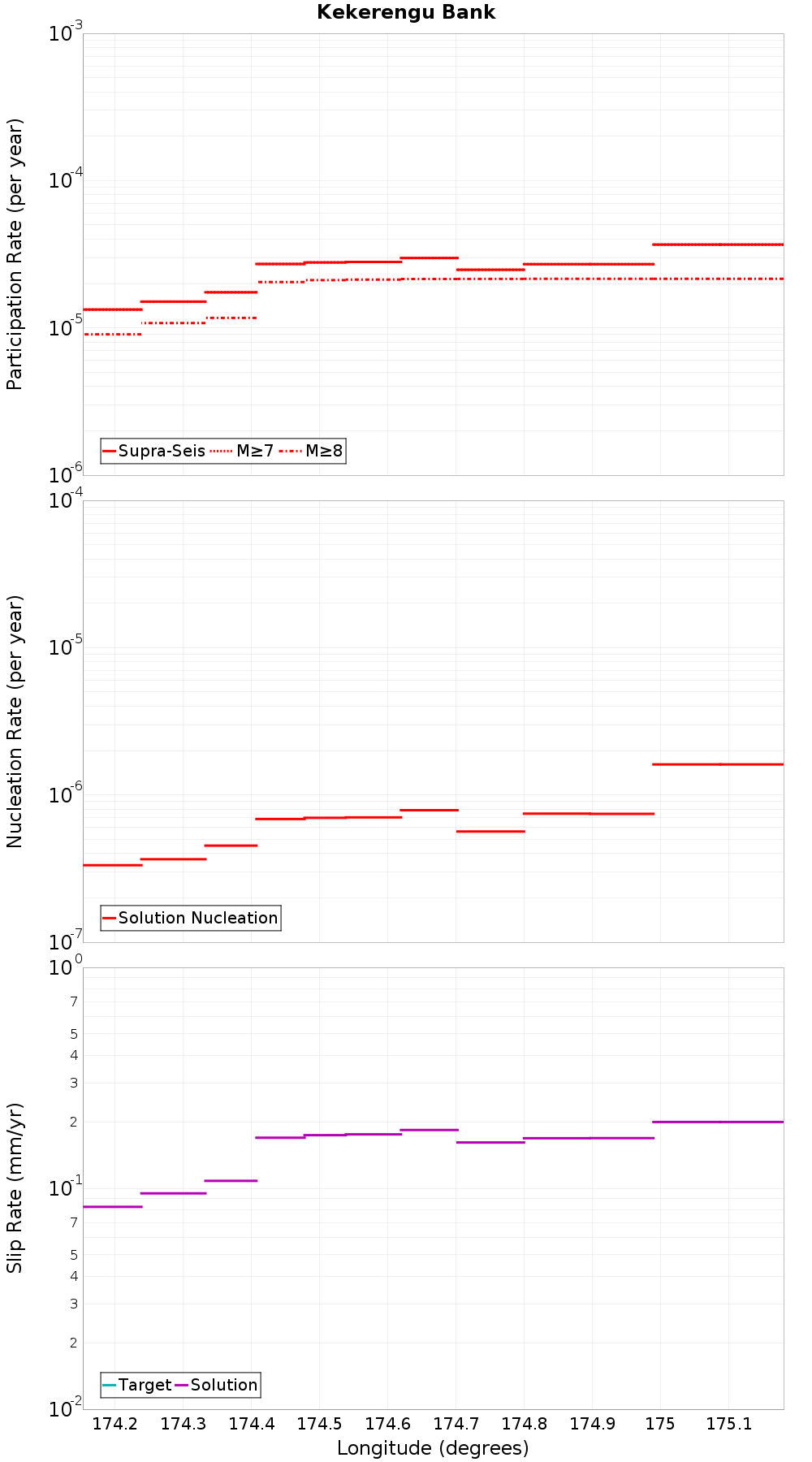 Along-strike plot