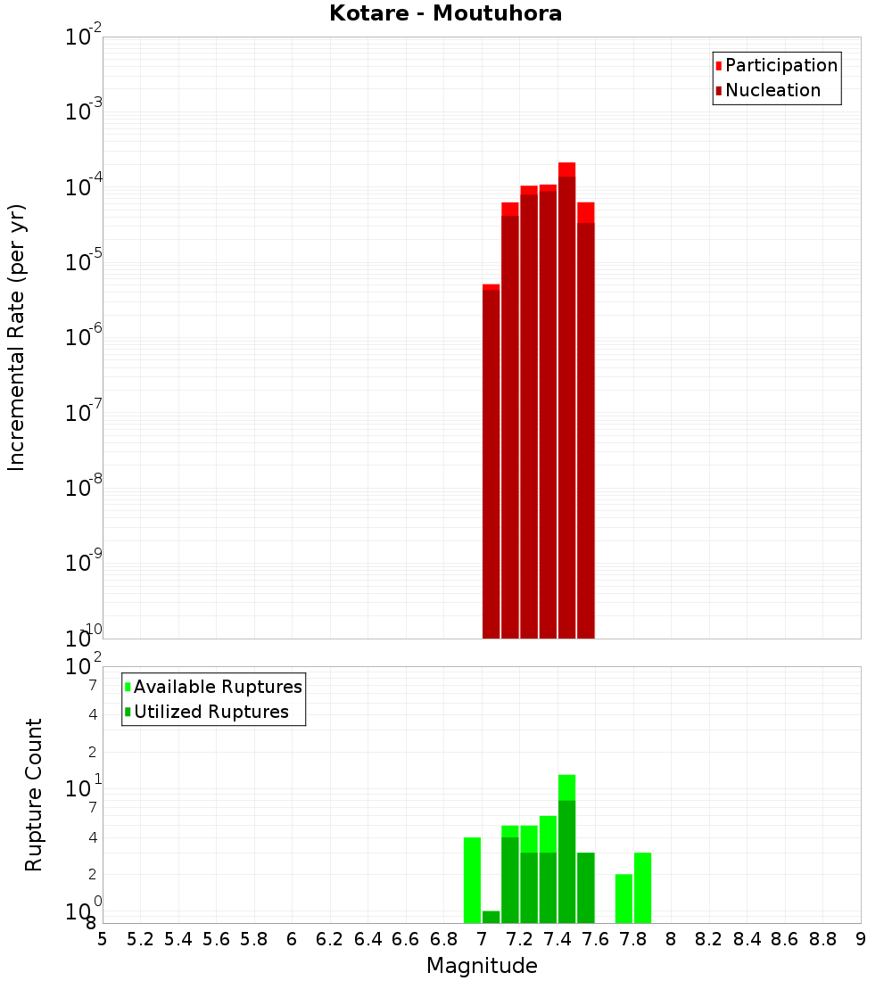 Incremental Plot