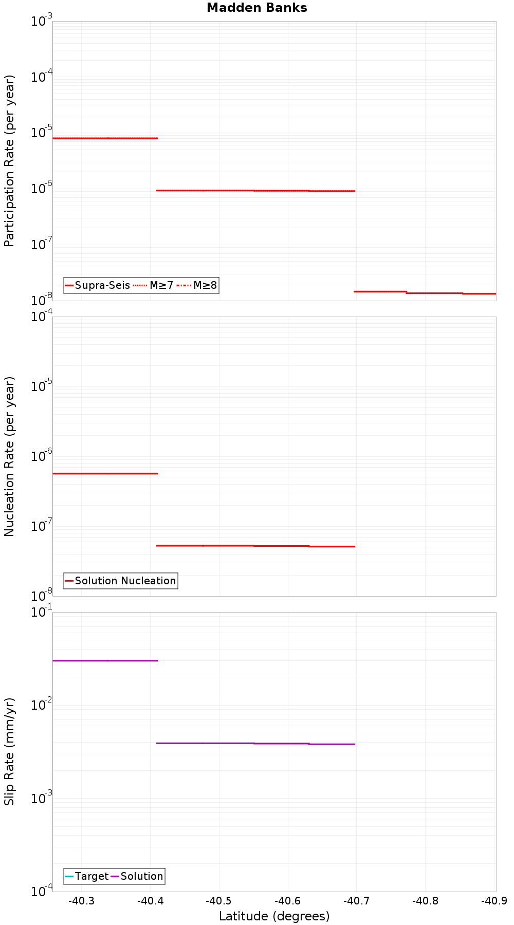 Along-strike plot