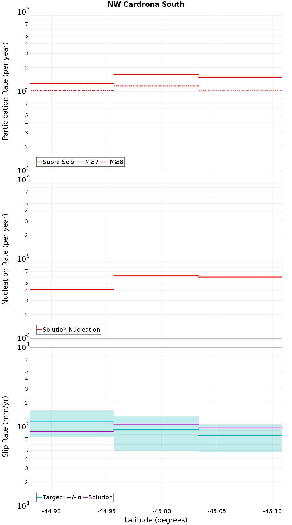 Along-strike plot