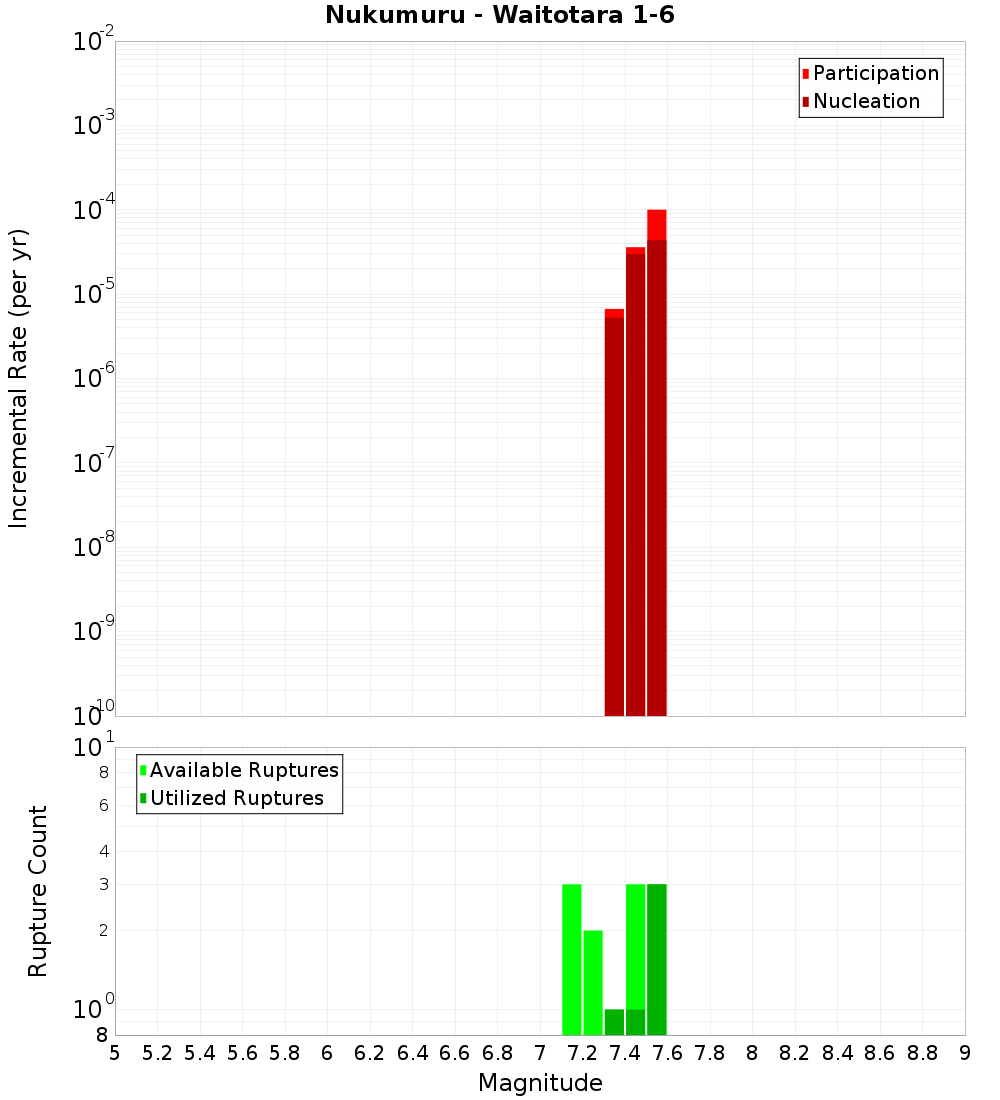 Incremental Plot