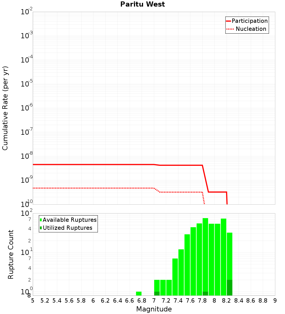 Cumulative Plot