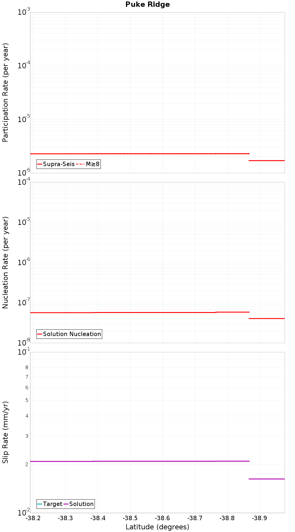 Along-strike plot