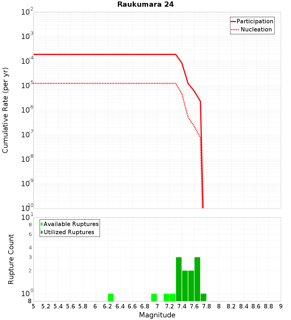 Cumulative Plot