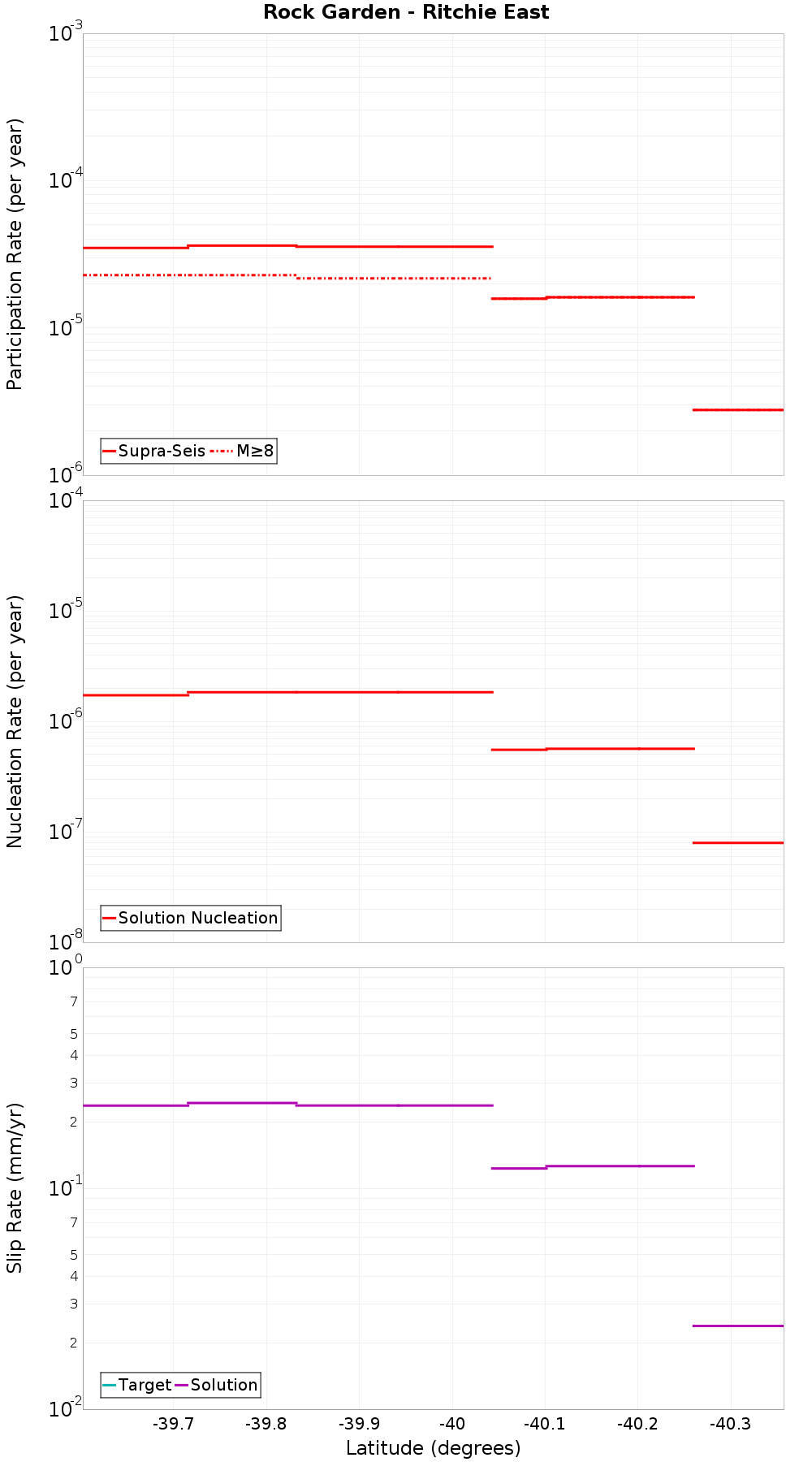 Along-strike plot