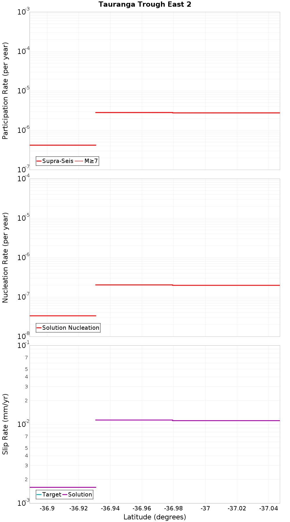 Along-strike plot