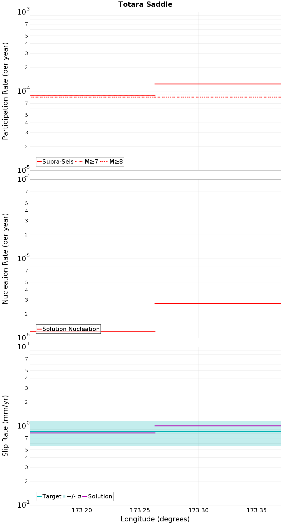 Along-strike plot