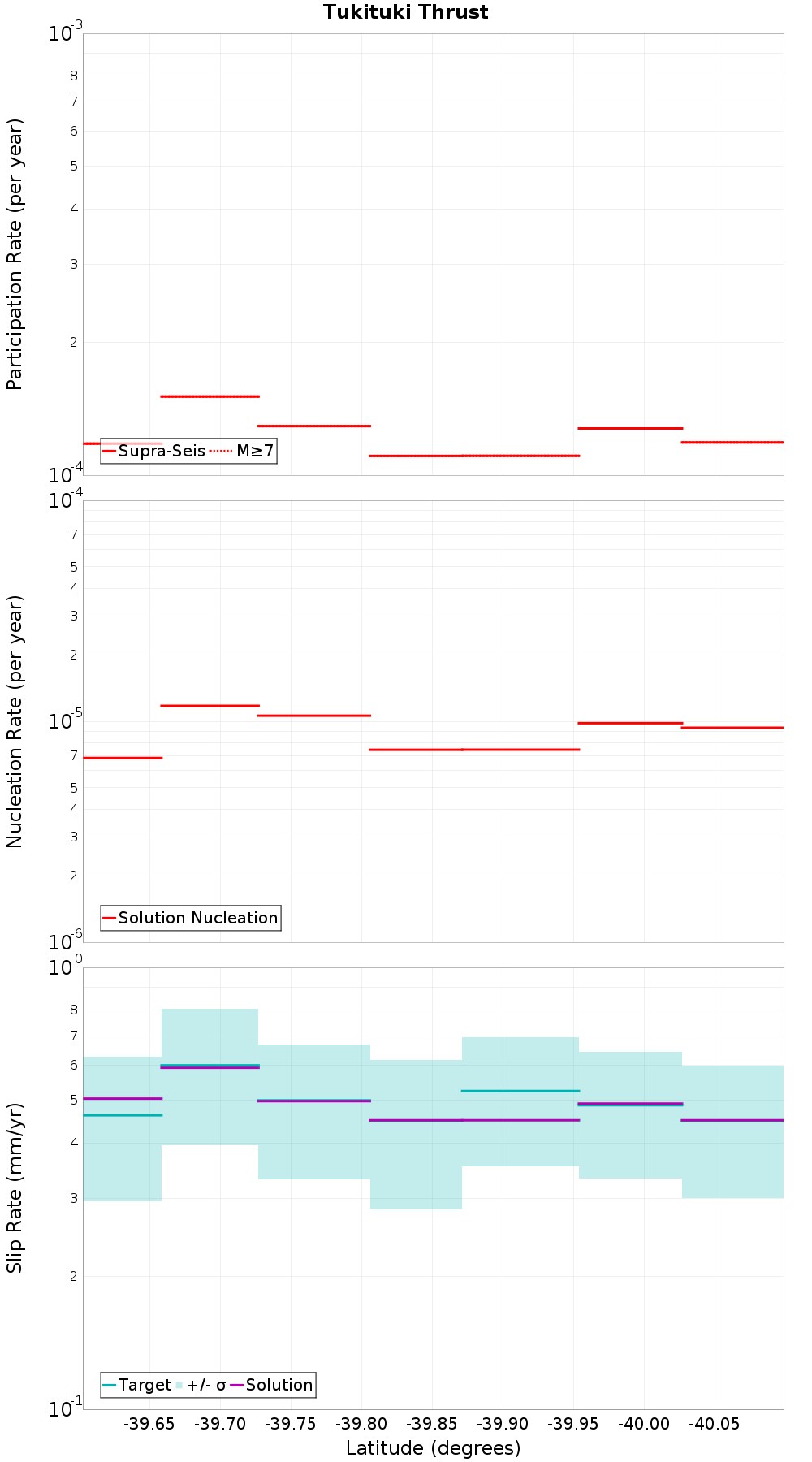 Along-strike plot