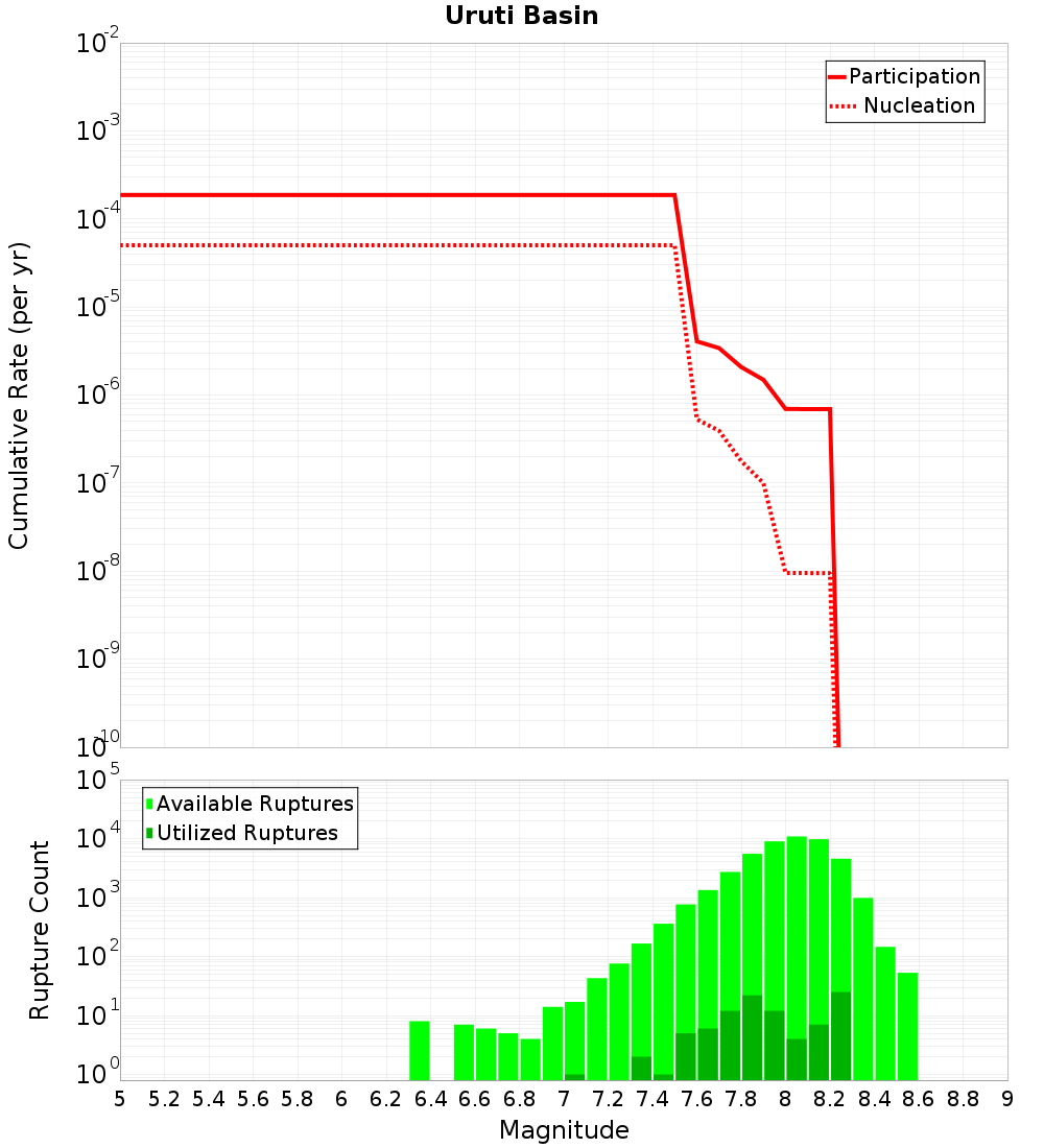 Cumulative Plot