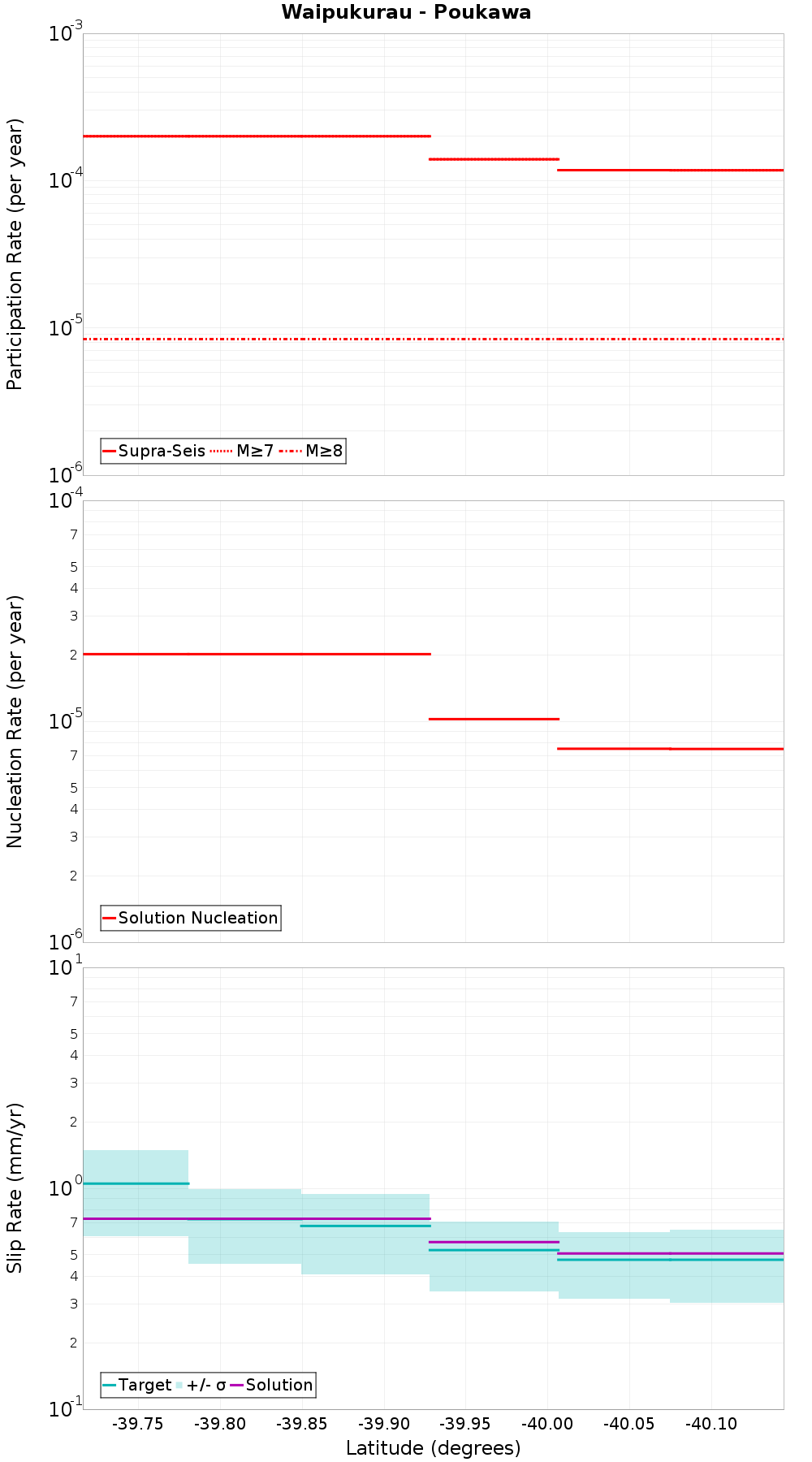 Along-strike plot