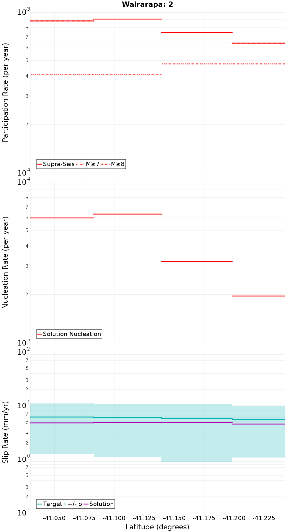 Along-strike plot