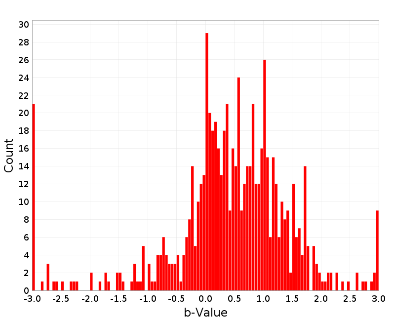 Histogram