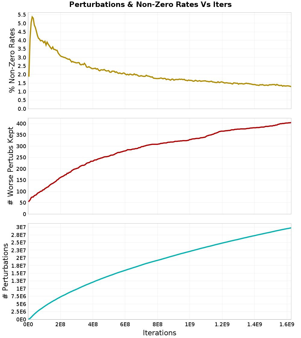 Perturbations