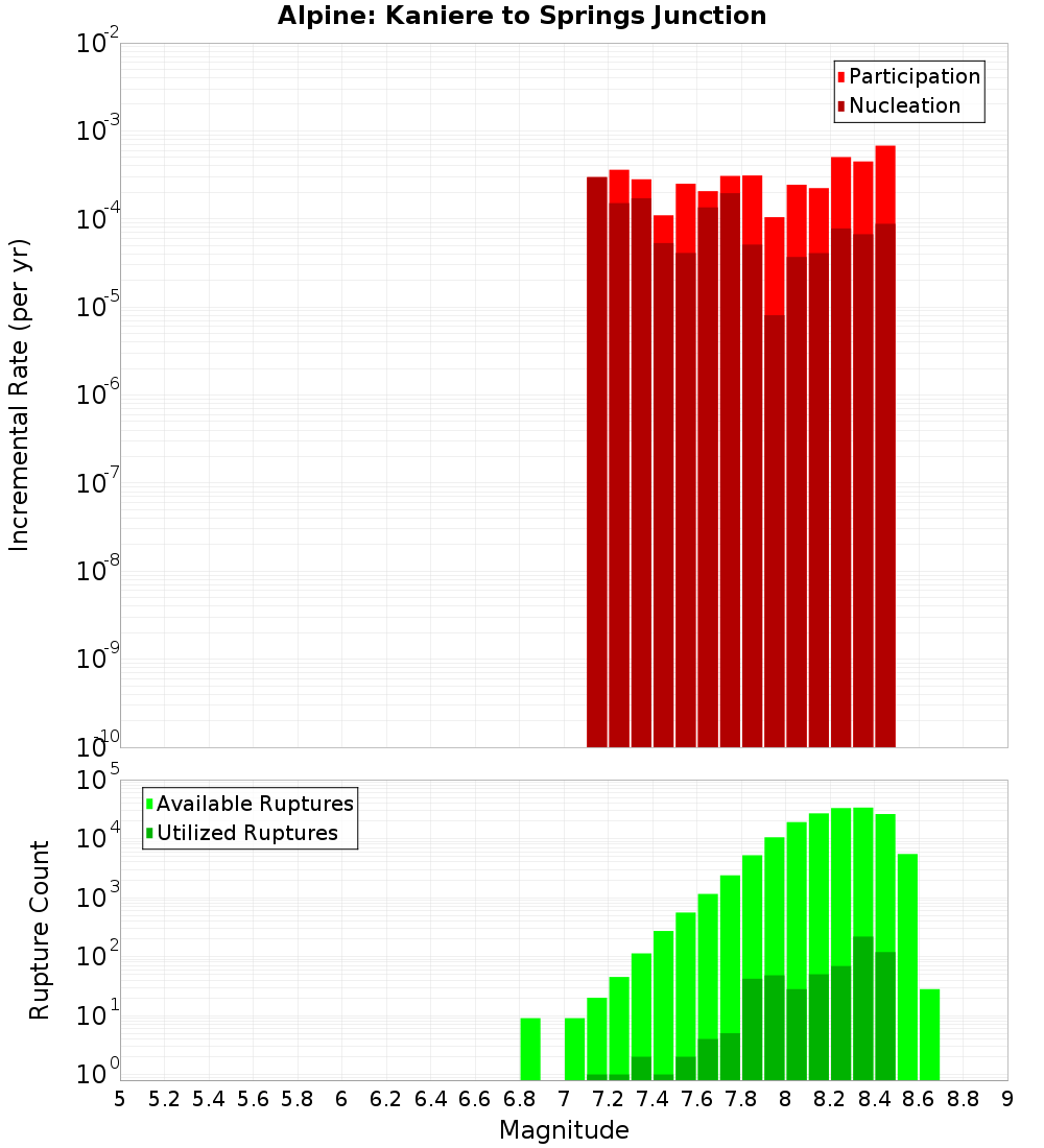 Incremental Plot