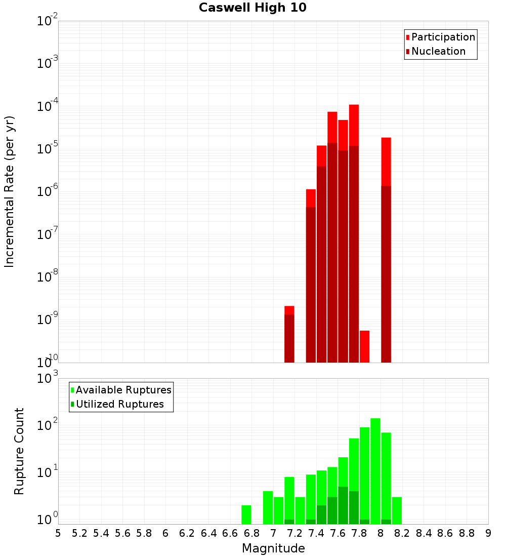 Incremental Plot