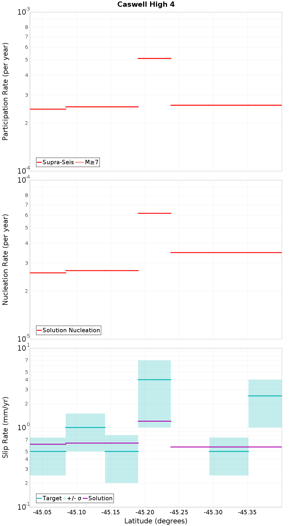 Along-strike plot